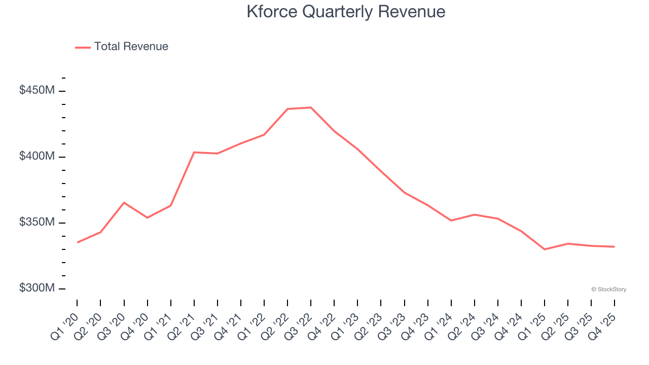 Kforce Quarterly Revenue