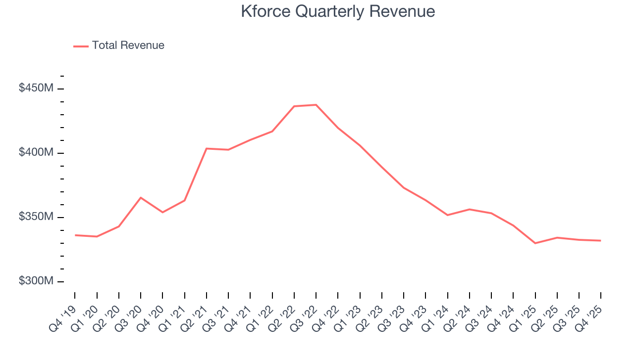 Kforce Quarterly Revenue