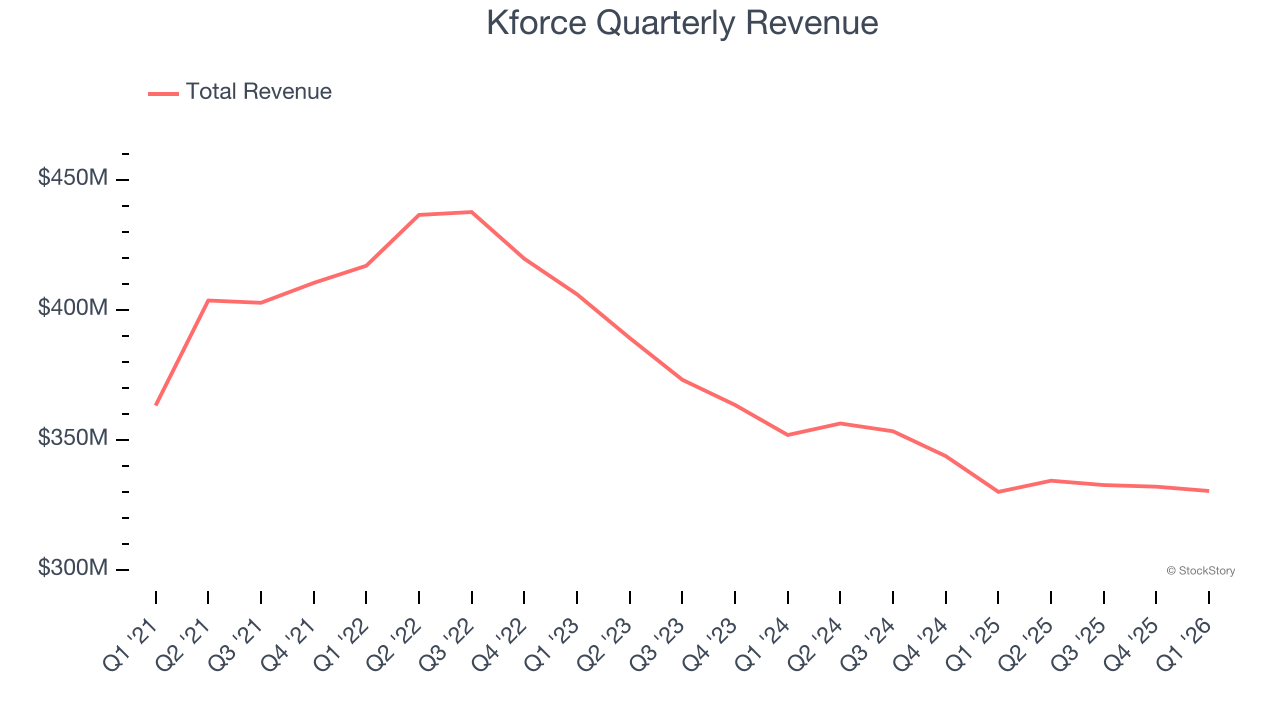 Kforce Quarterly Revenue