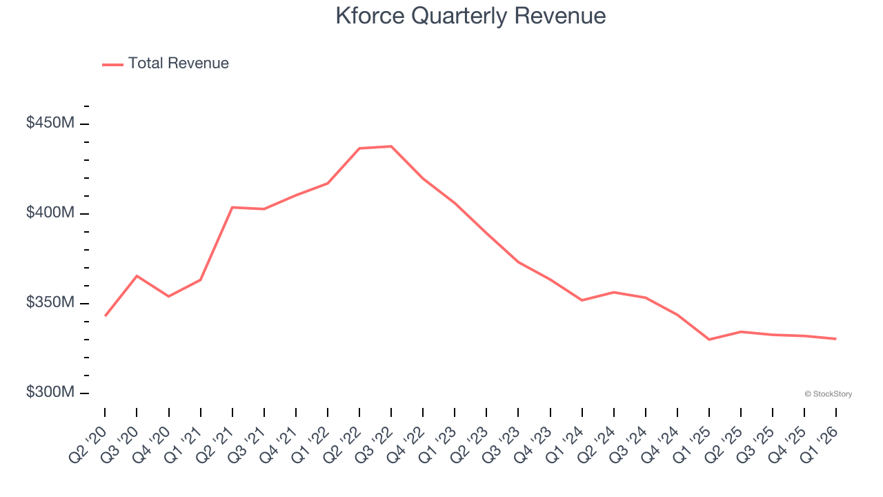 Kforce Quarterly Revenue