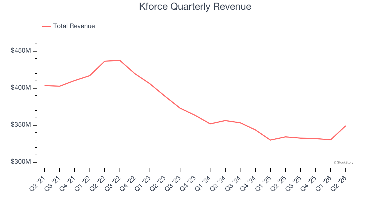 Kforce Quarterly Revenue