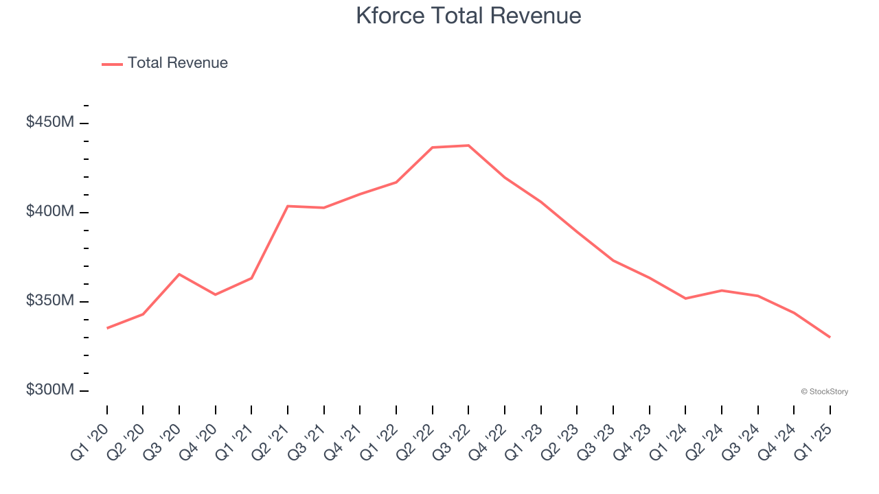 Kforce Total Revenue