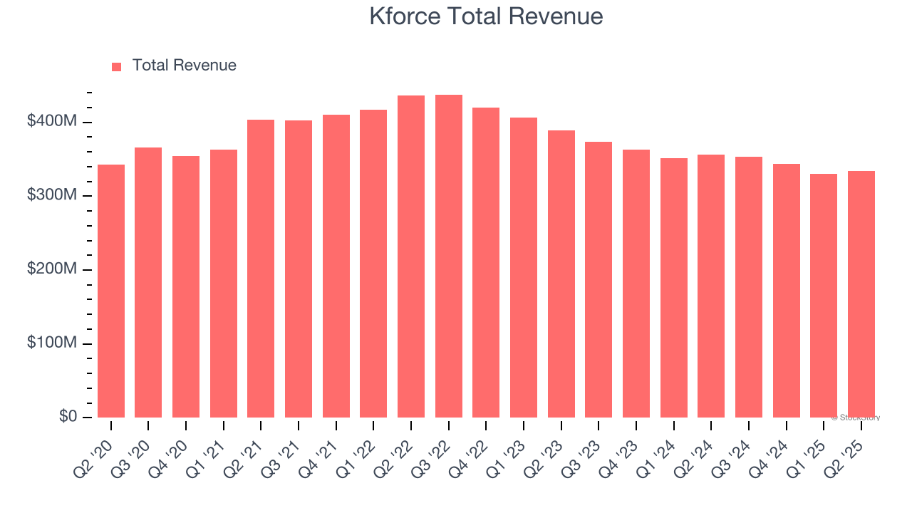 Kforce Total Revenue
