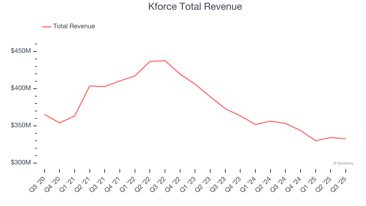 Kforce Total Revenue