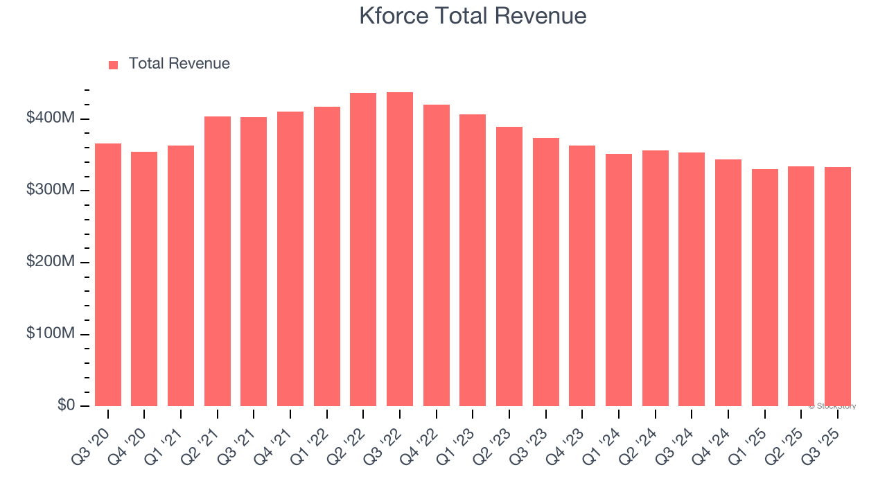 Kforce Total Revenue