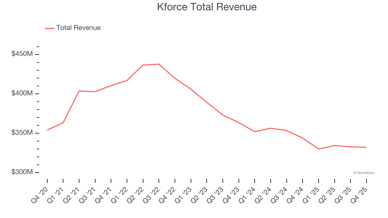 Kforce Total Revenue