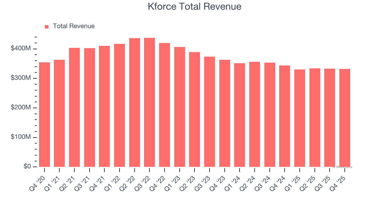 Kforce Total Revenue