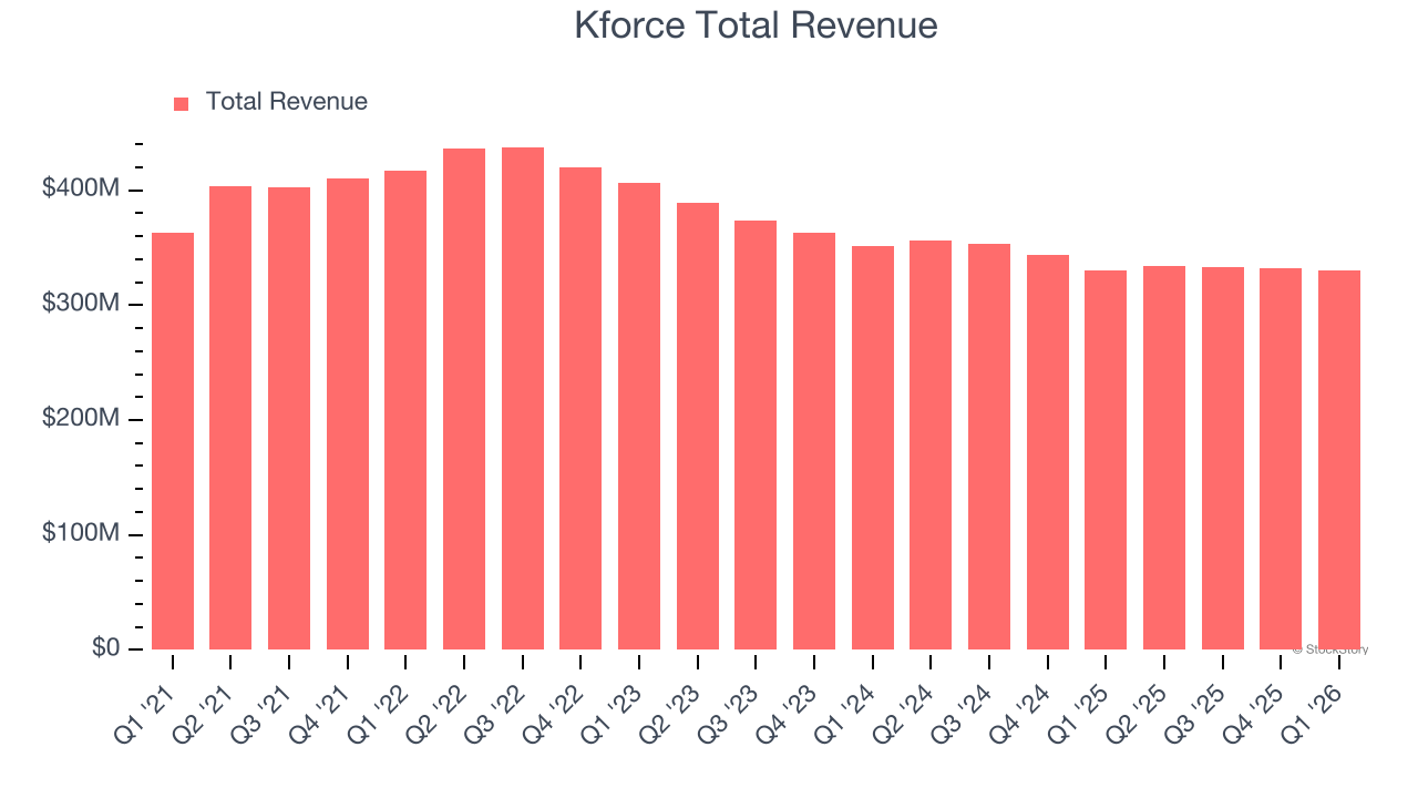 Kforce Total Revenue