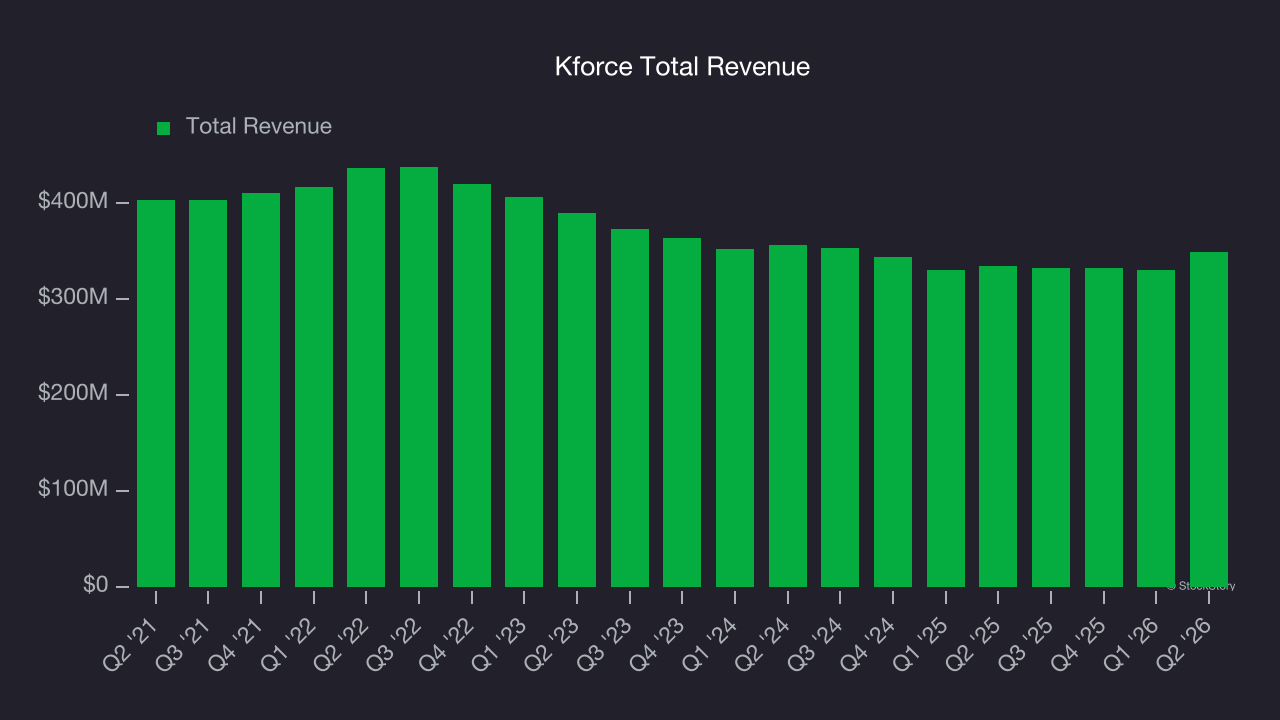 Kforce Total Revenue