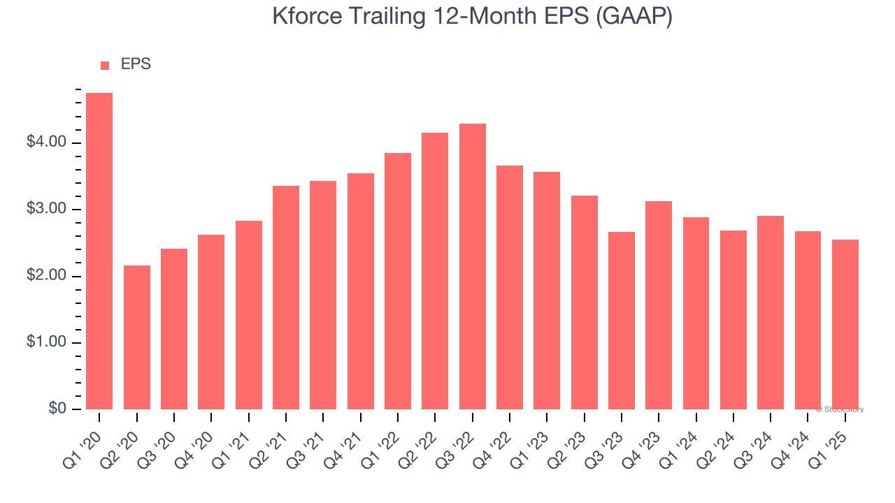 Kforce Trailing 12-Month EPS (GAAP)