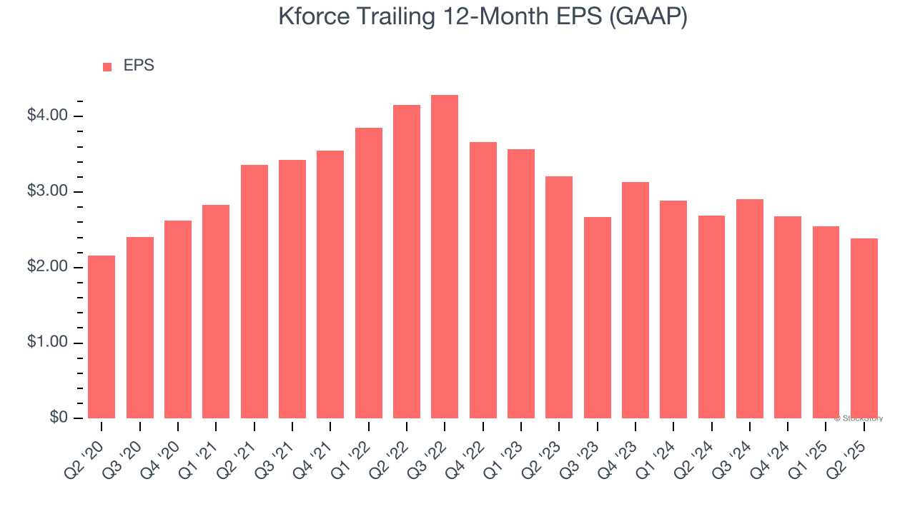 Kforce Trailing 12-Month EPS (GAAP)
