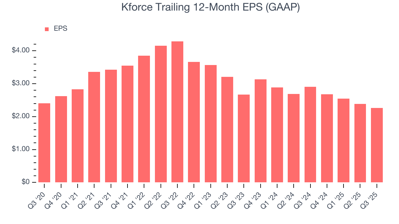Kforce Trailing 12-Month EPS (GAAP)