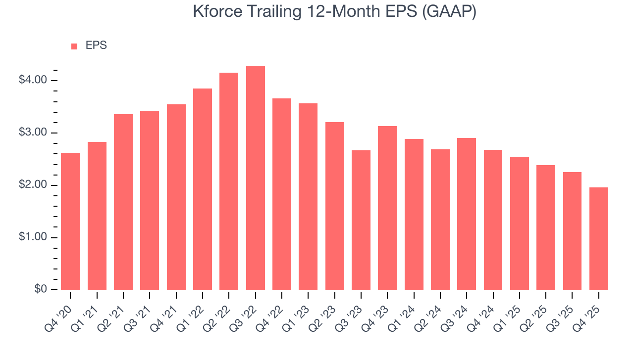 Kforce Trailing 12-Month EPS (GAAP)