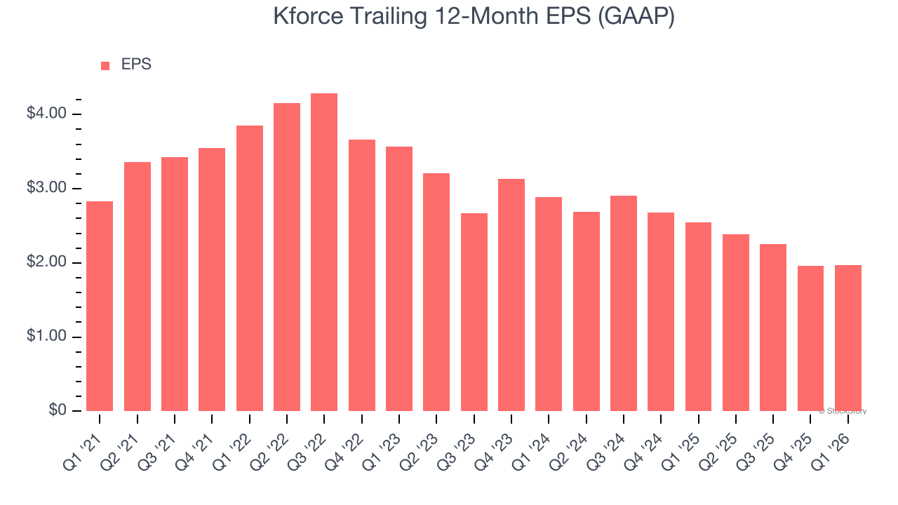 Kforce Trailing 12-Month EPS (GAAP)