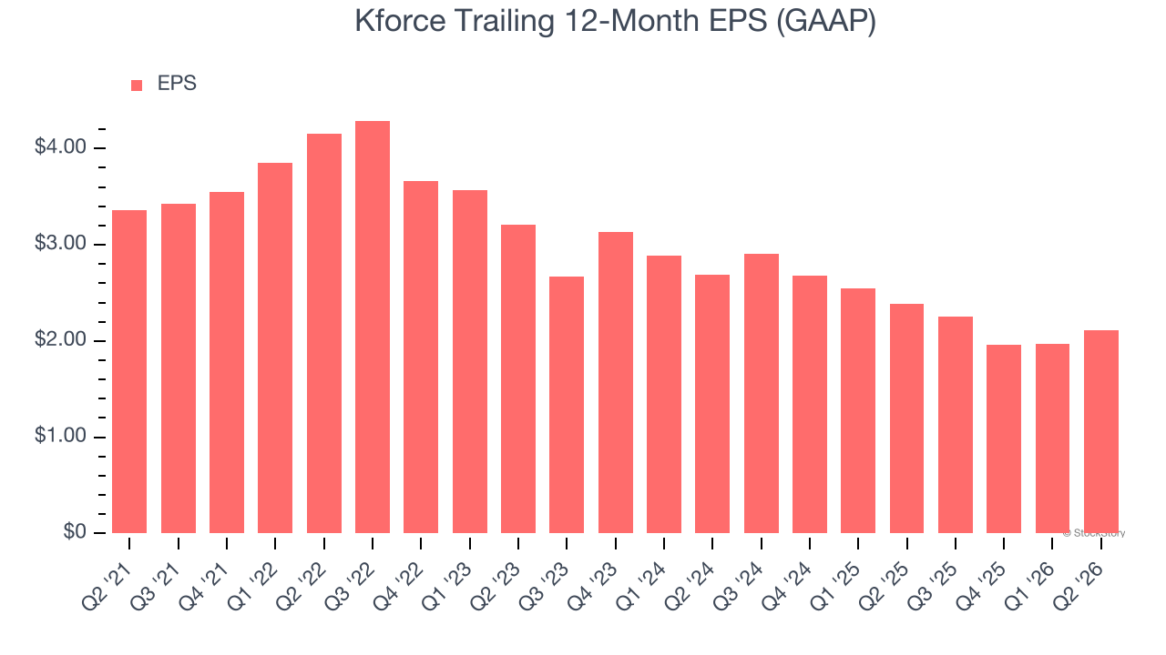 Kforce Trailing 12-Month EPS (GAAP)