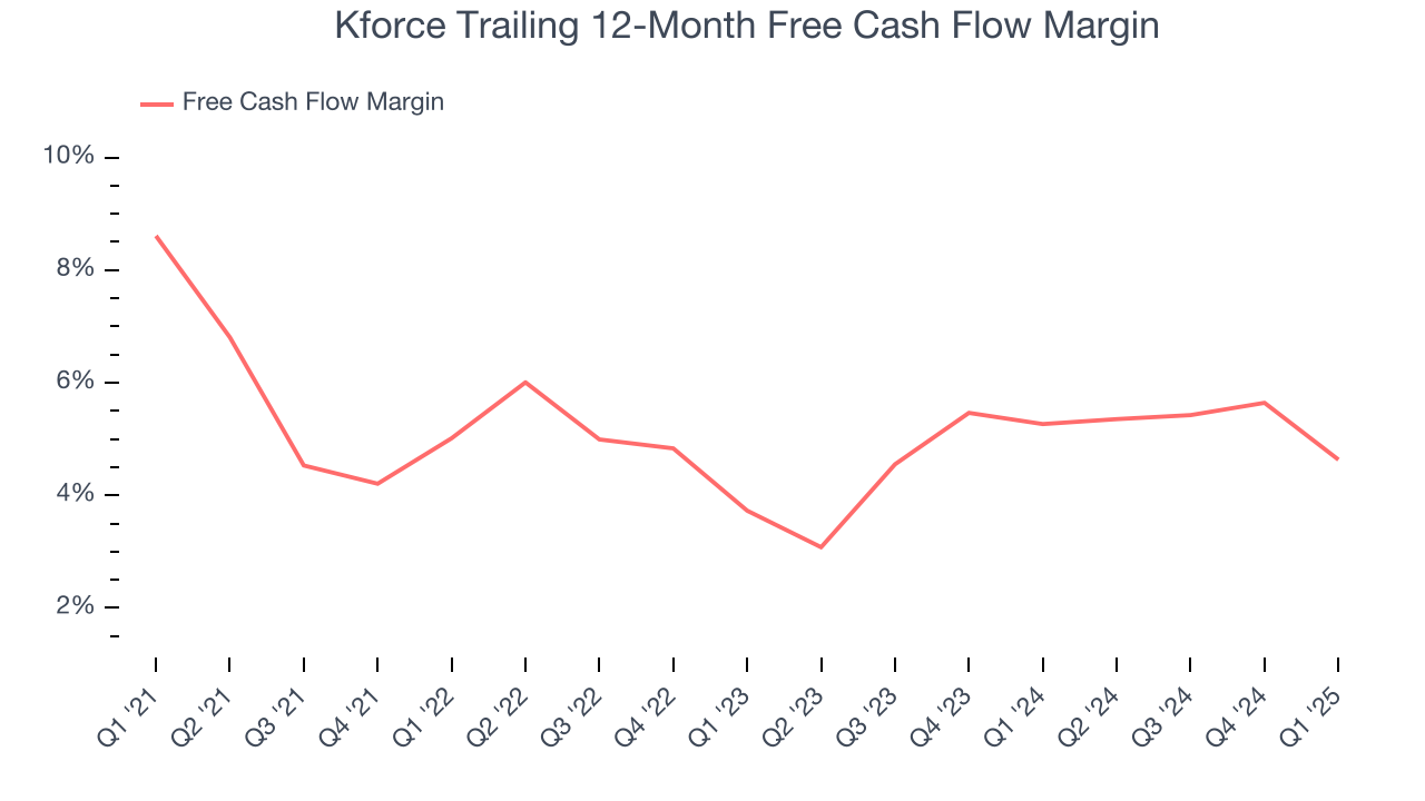 Kforce Trailing 12-Month Free Cash Flow Margin