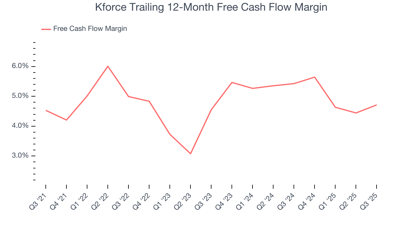 Kforce Trailing 12-Month Free Cash Flow Margin