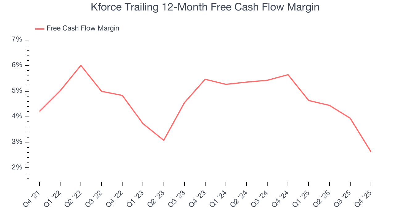 Kforce Trailing 12-Month Free Cash Flow Margin