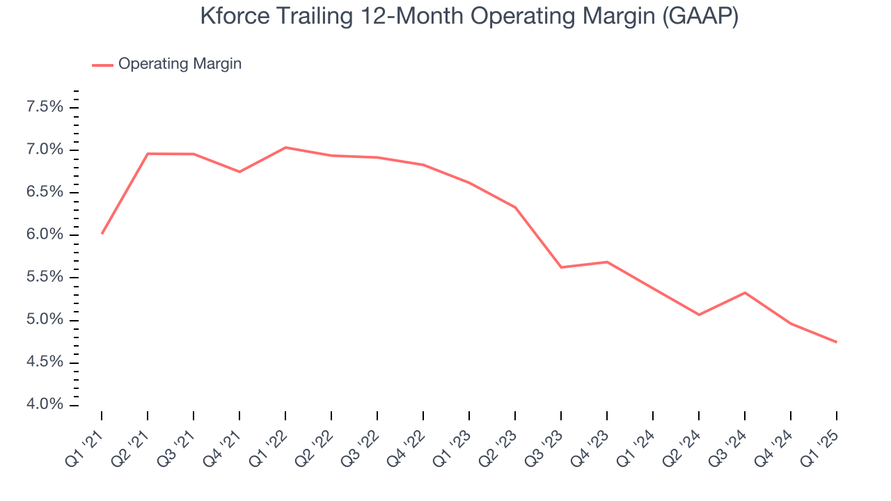 Kforce Trailing 12-Month Operating Margin (GAAP)