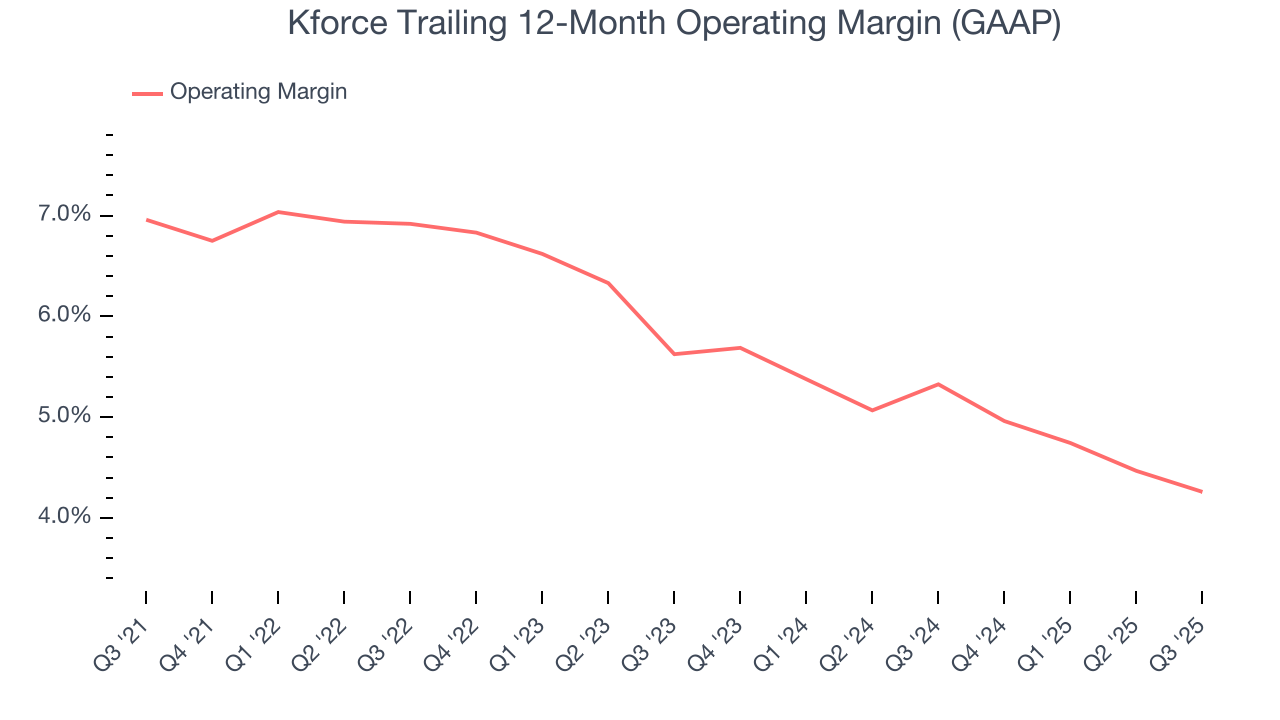 Kforce Trailing 12-Month Operating Margin (GAAP)