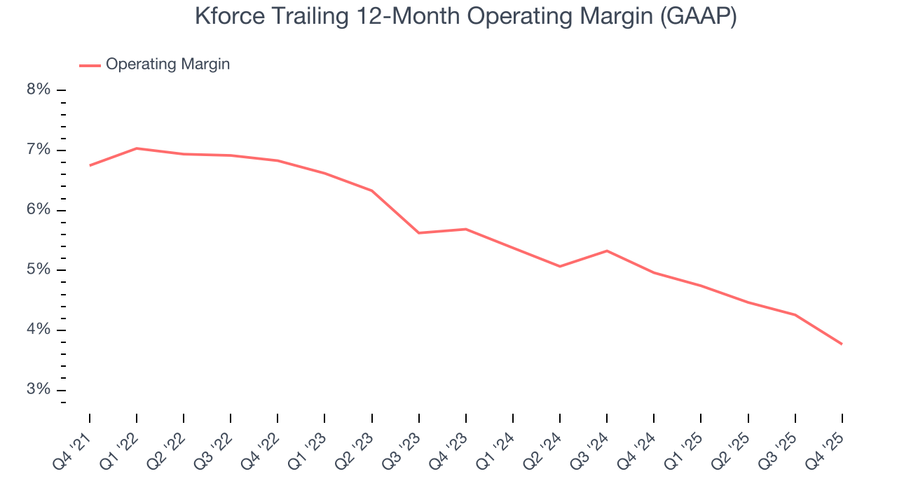 Kforce Trailing 12-Month Operating Margin (GAAP)