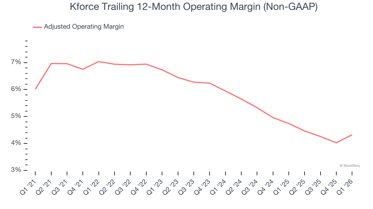 Kforce Trailing 12-Month Operating Margin (Non-GAAP)