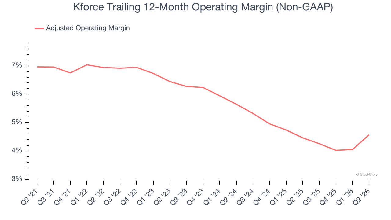 Kforce Trailing 12-Month Operating Margin (Non-GAAP)
