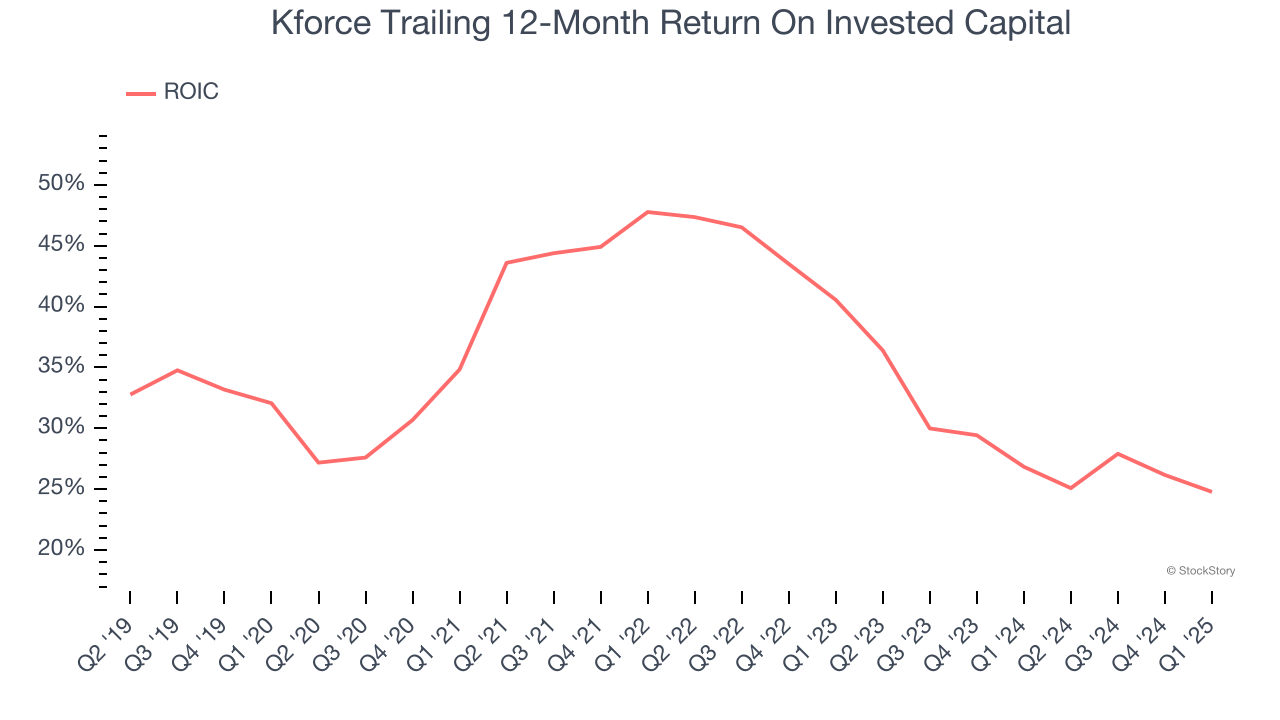 Kforce Trailing 12-Month Return On Invested Capital