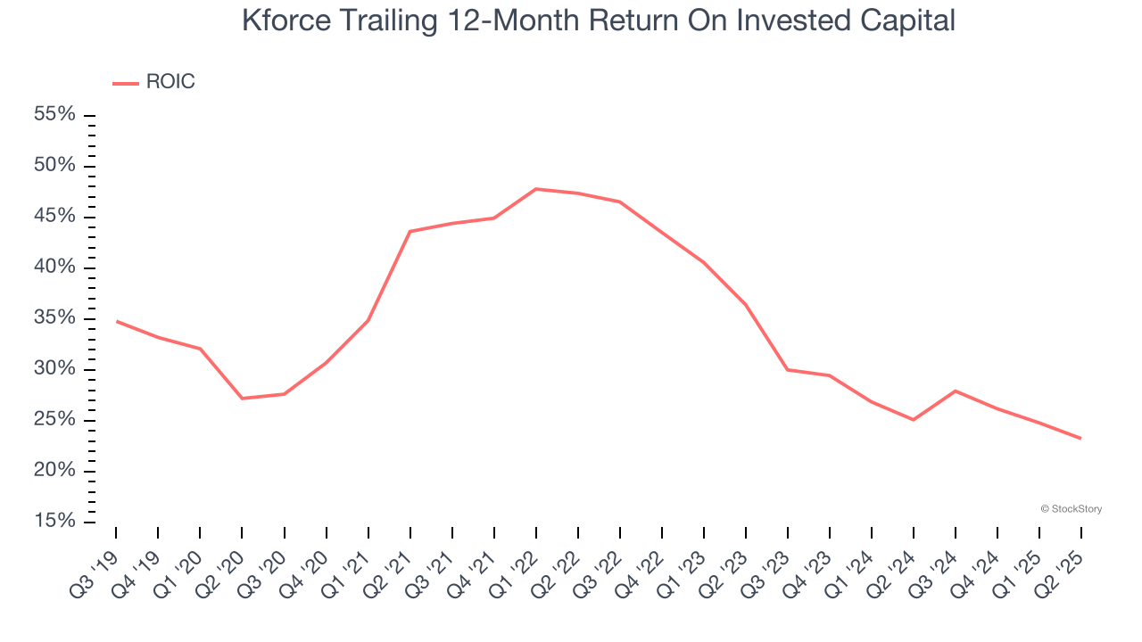 Kforce Trailing 12-Month Return On Invested Capital