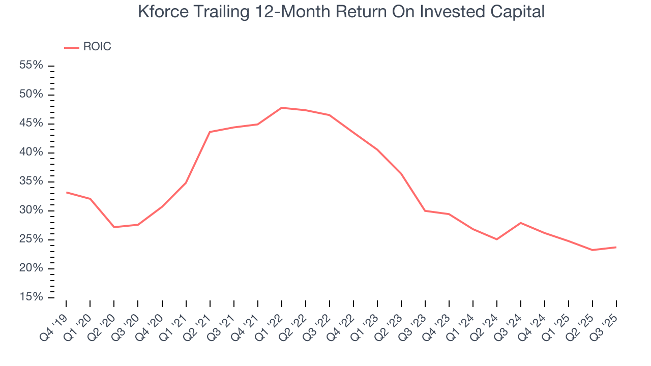 Kforce Trailing 12-Month Return On Invested Capital