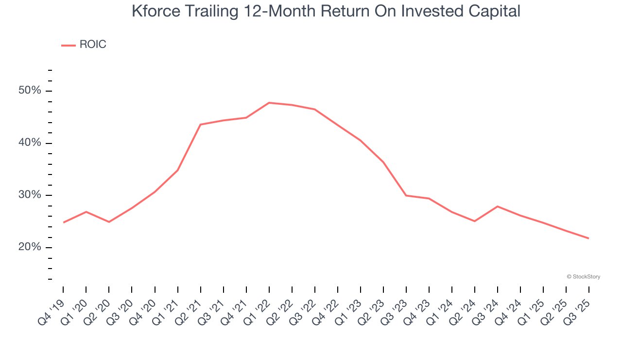 Kforce Trailing 12-Month Return On Invested Capital