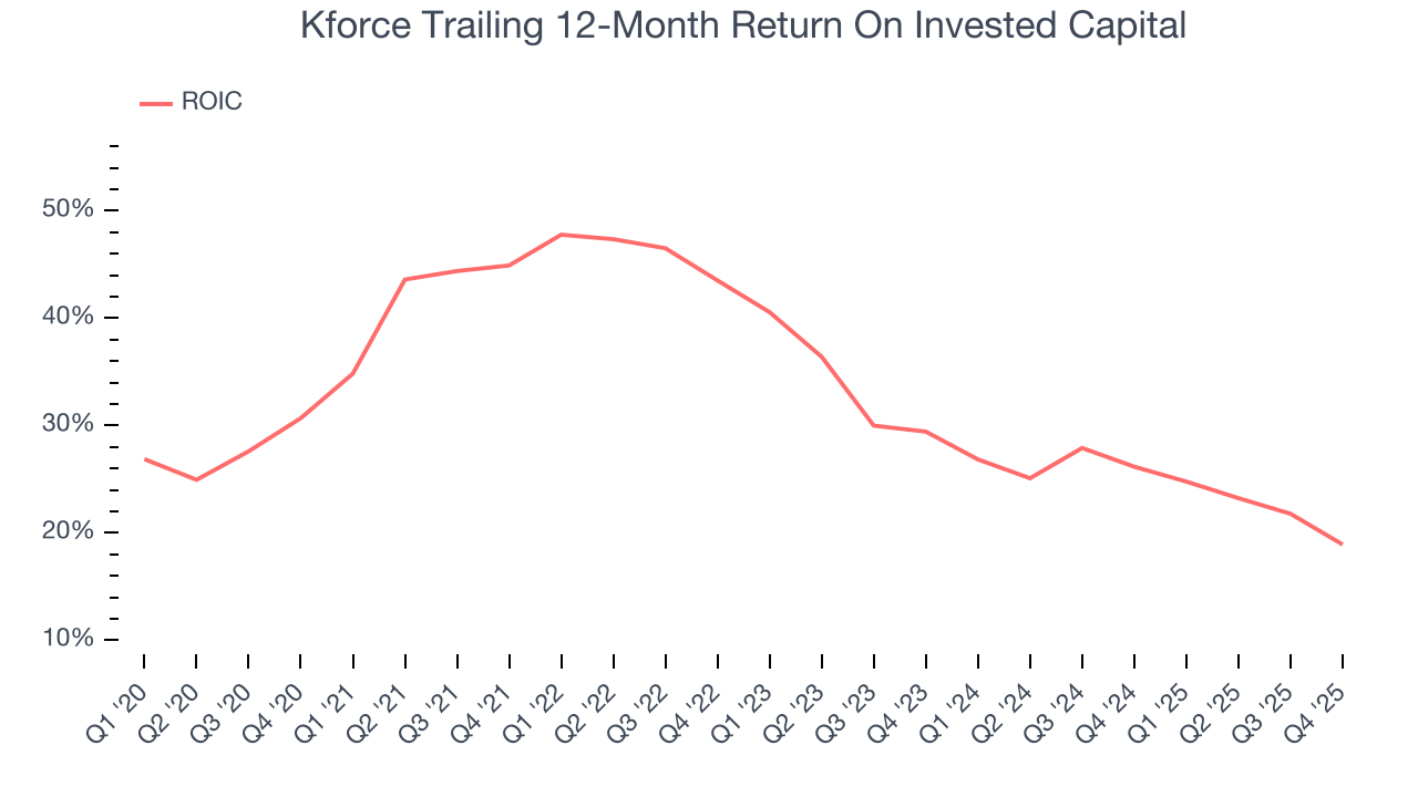 Kforce Trailing 12-Month Return On Invested Capital