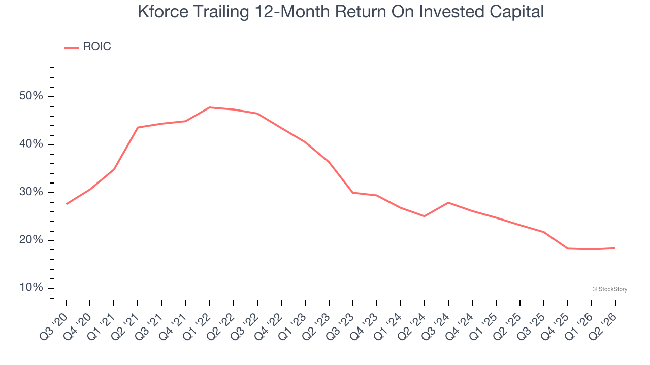 Kforce Trailing 12-Month Return On Invested Capital