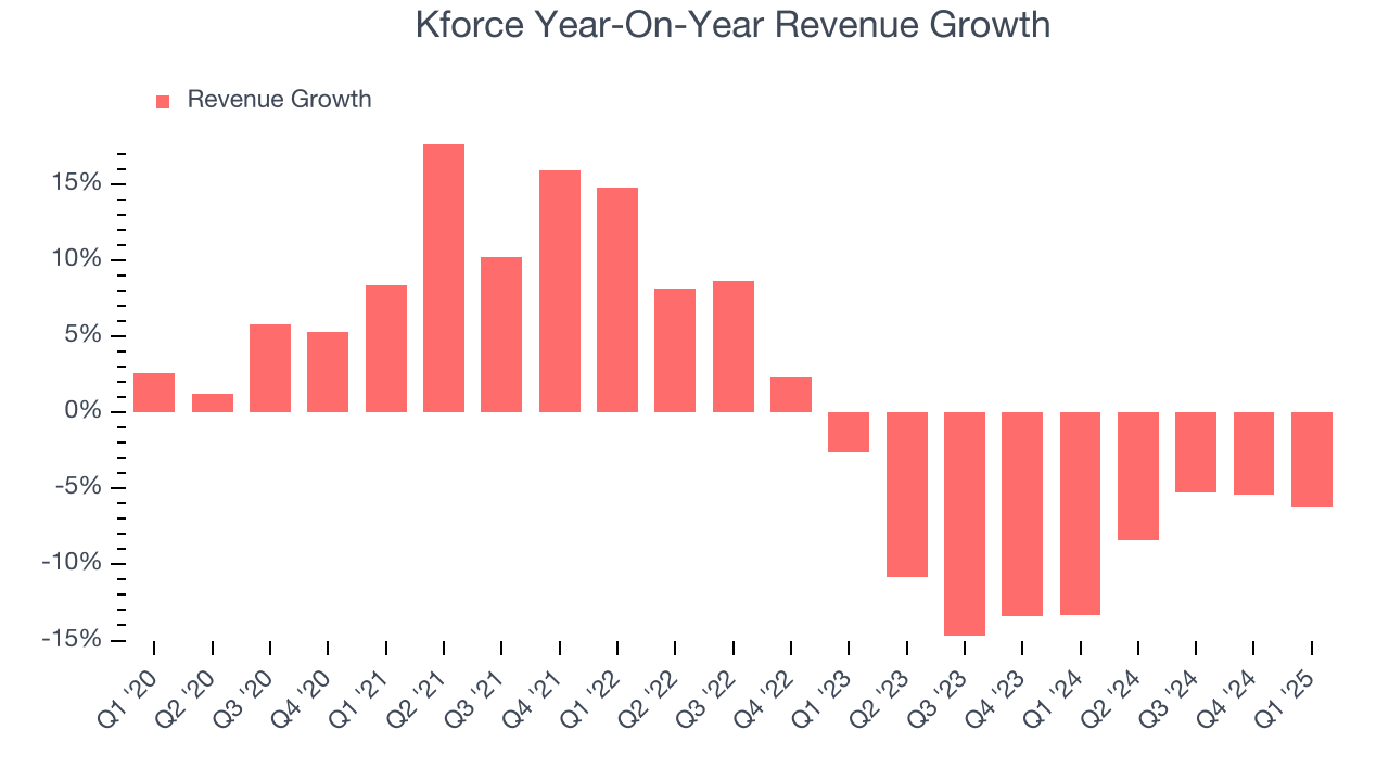 Kforce Year-On-Year Revenue Growth