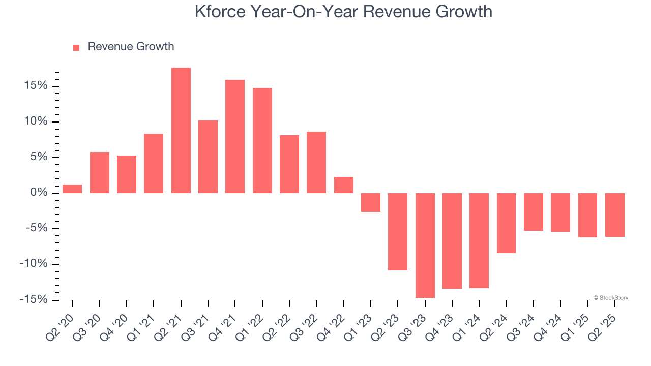 Kforce Year-On-Year Revenue Growth