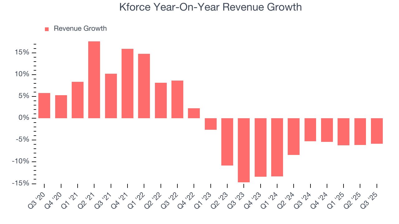 Kforce Year-On-Year Revenue Growth