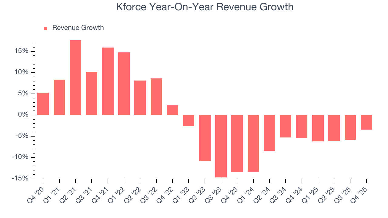 Kforce Year-On-Year Revenue Growth
