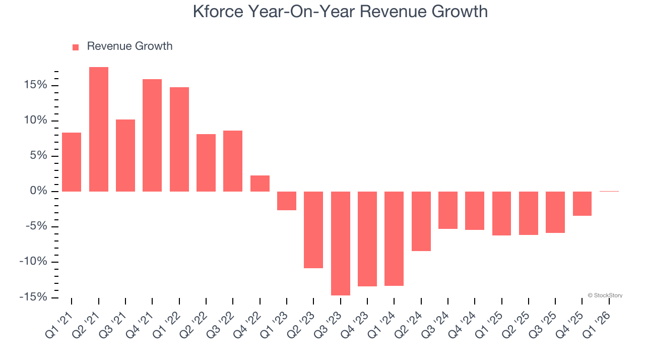 Kforce Year-On-Year Revenue Growth