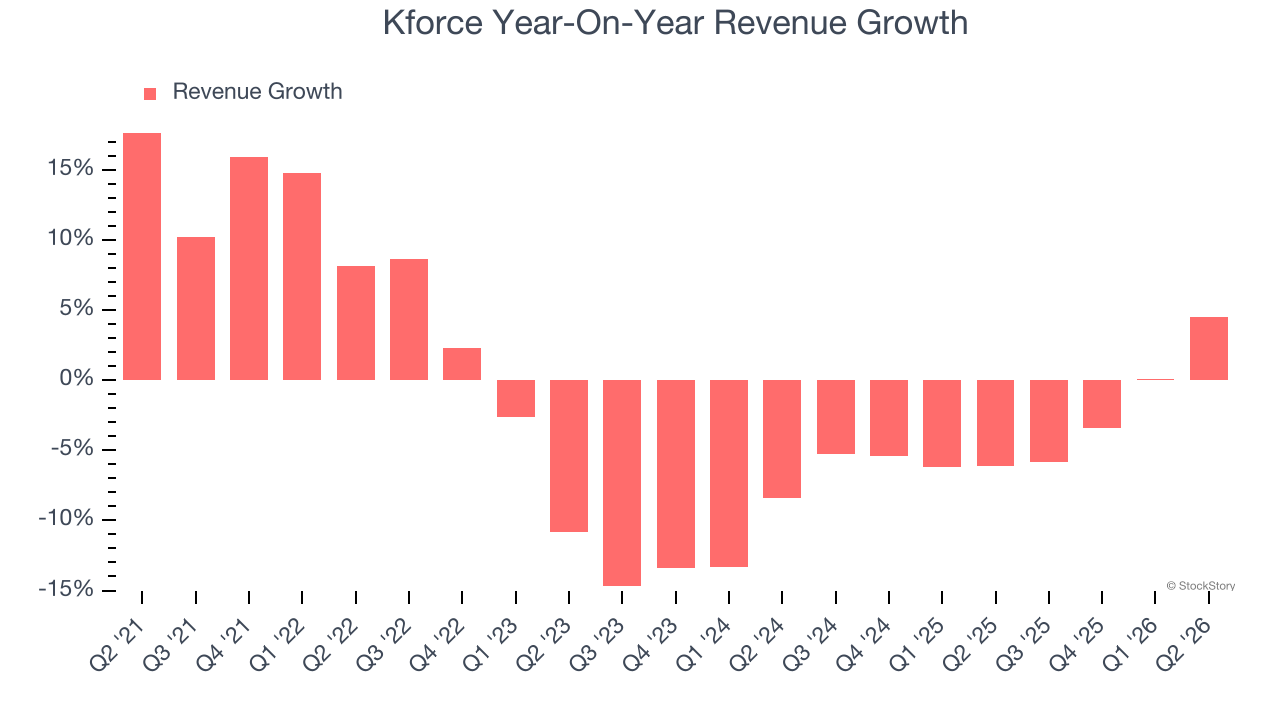 Kforce Year-On-Year Revenue Growth
