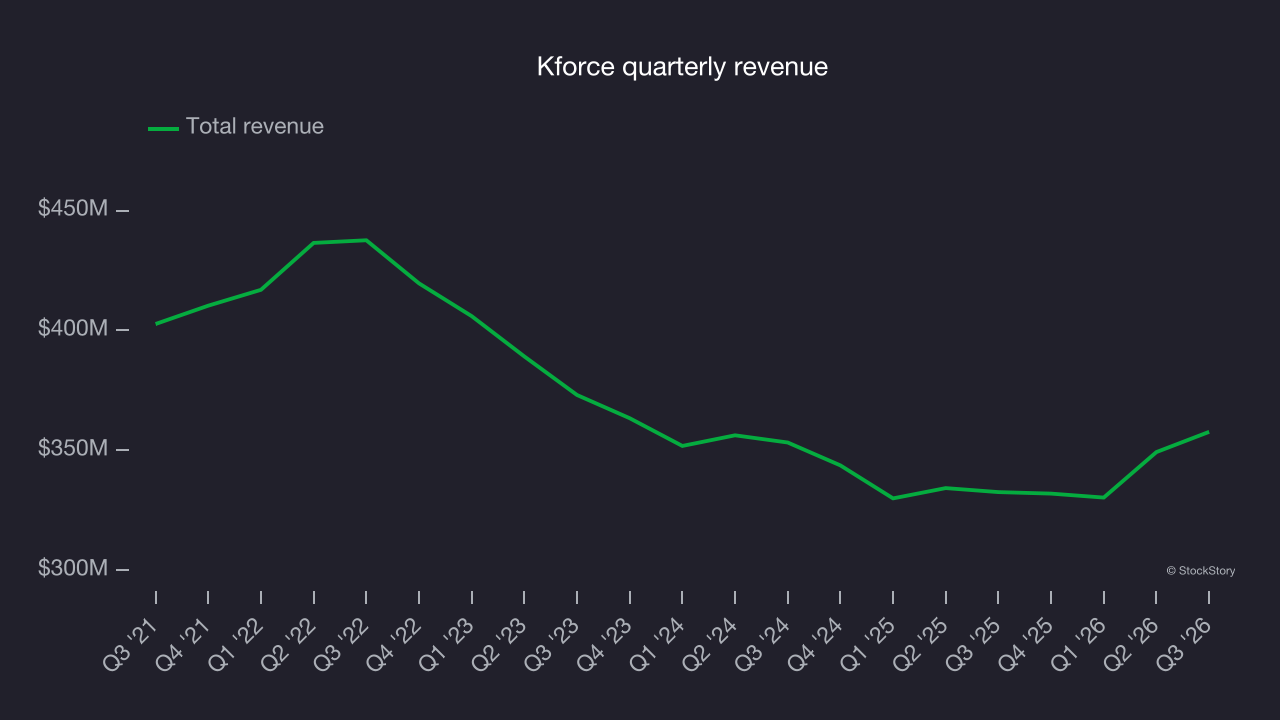 Kforce quarterly revenue
