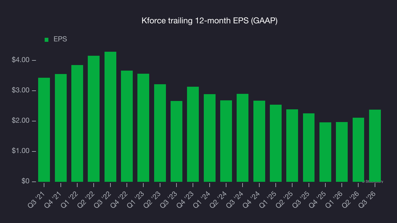 Kforce trailing 12-month EPS (GAAP)
