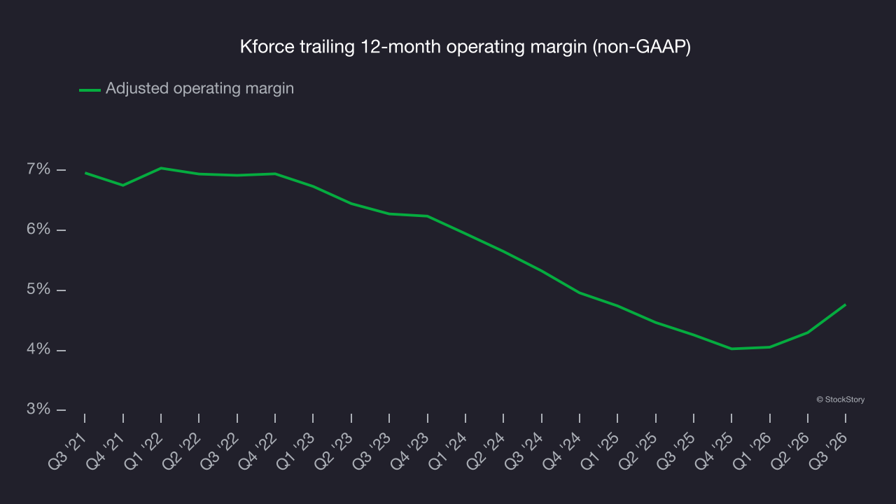 Kforce trailing 12-month operating margin (non-GAAP)