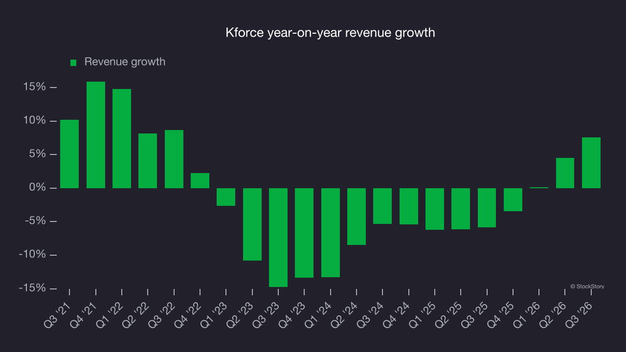 Kforce year-on-year revenue growth