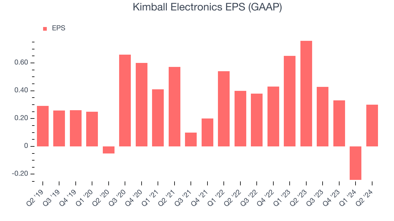 Kimball Electronics EPS (GAAP)