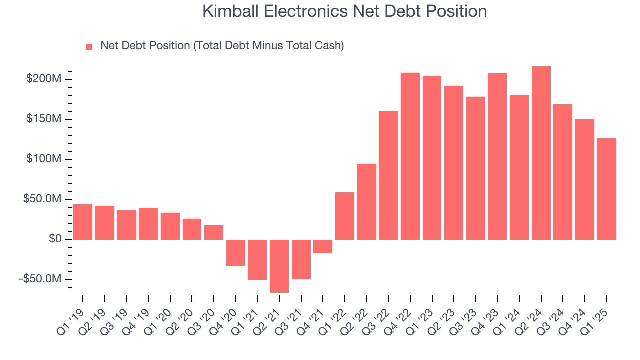 Kimball Electronics Net Debt Position