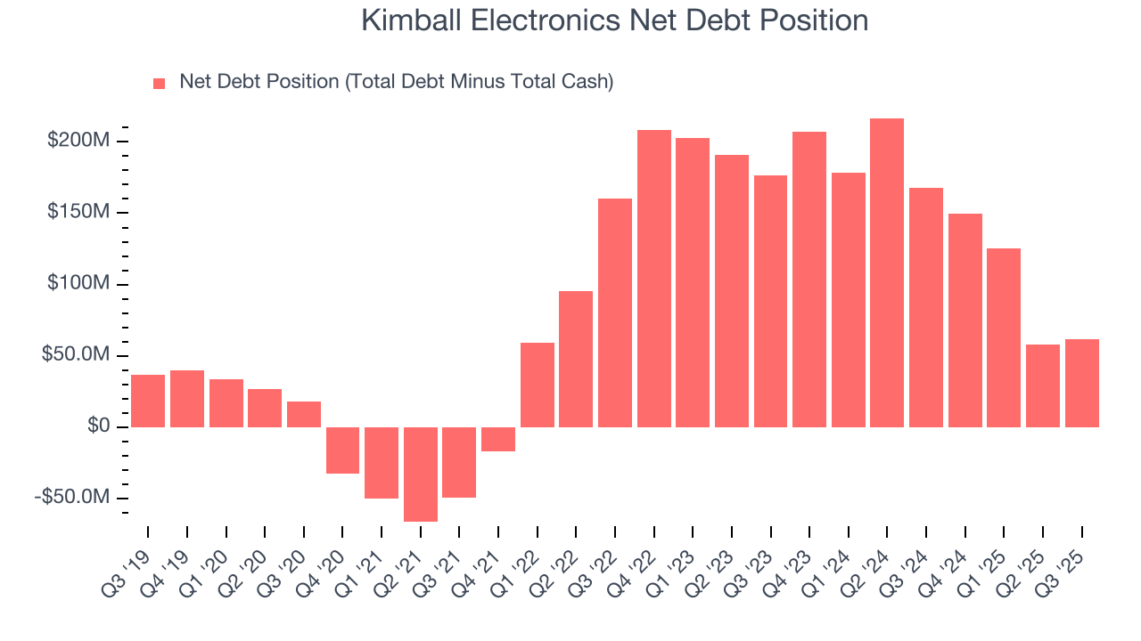Kimball Electronics Net Debt Position