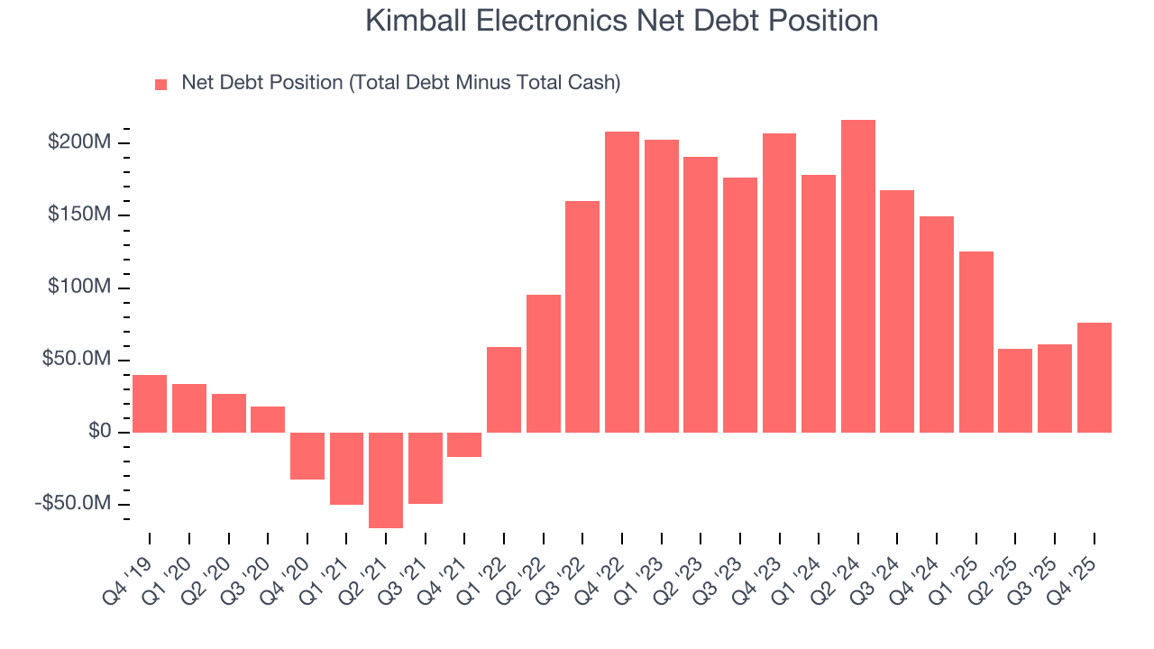 Kimball Electronics Net Debt Position