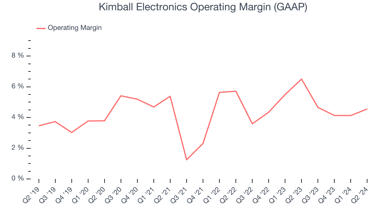 Kimball Electronics Operating Margin (GAAP)