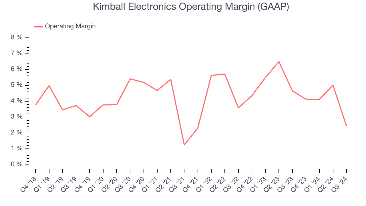 Kimball Electronics Operating Margin (GAAP)