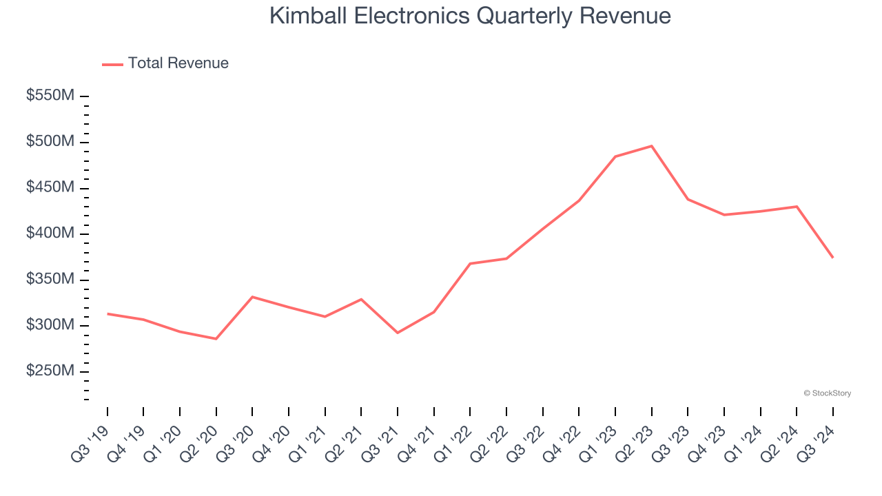 Kimball Electronics Quarterly Revenue